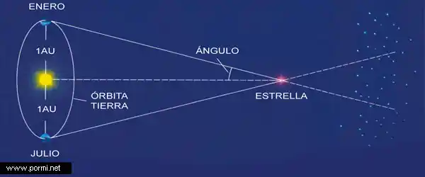 Cálculo del tamaño para conocer por qué brillan las estrellas