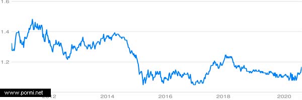 Gráfico histórico últimos años Euro Dólar