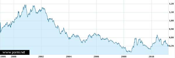 Gráfico histórico últimos años Euro Dólar