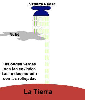 funcionamiento del radar