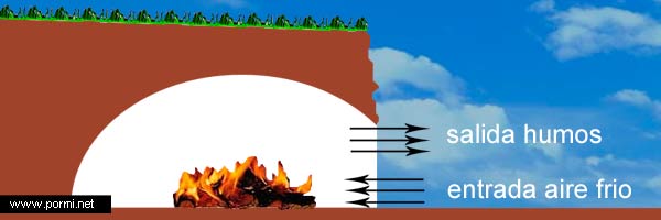 Cómo funciona un horno de leña y fundamentos